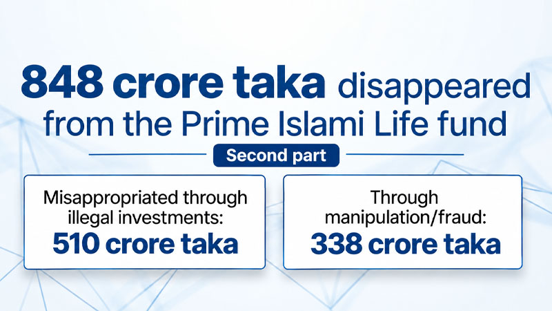 848 Crore Taka Vanished from Prime Islami Life’s Fund Through Misappropriation and Manipulation (Part 2)